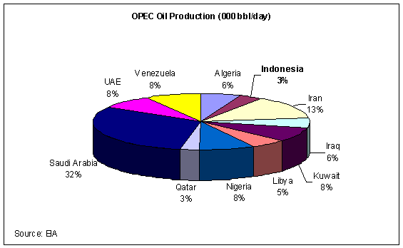 OPEC Oil Production