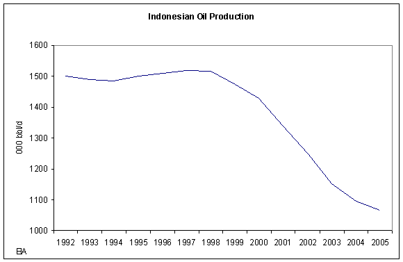 Indonesian Oil Production 