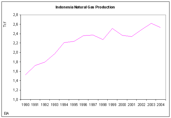 Indonesian Gas Production 