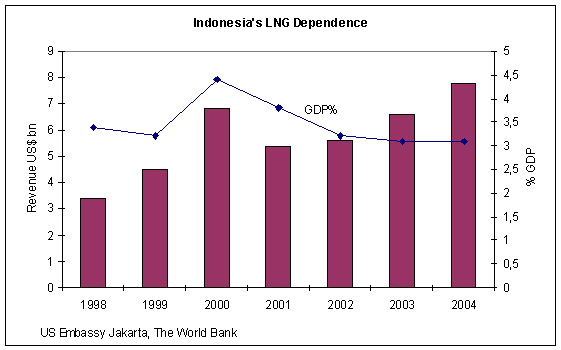 Indonesia LNG Dependence