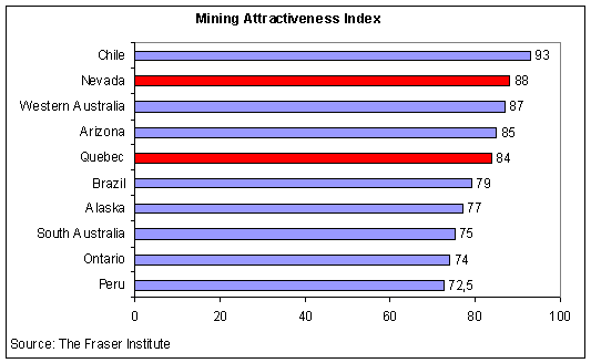 Mining Attractiveness Index