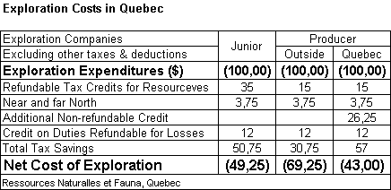 Exploration Costs in Quebec