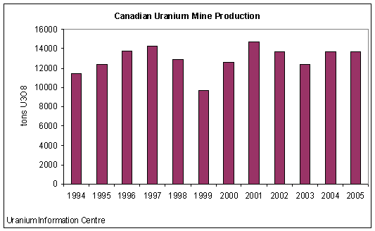 Canadian Uranium Mine Production