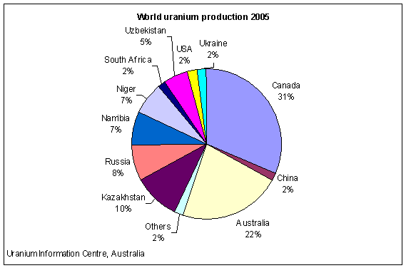 World Uranium Production