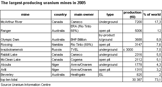 The largest producing Uranium mines in 2005
